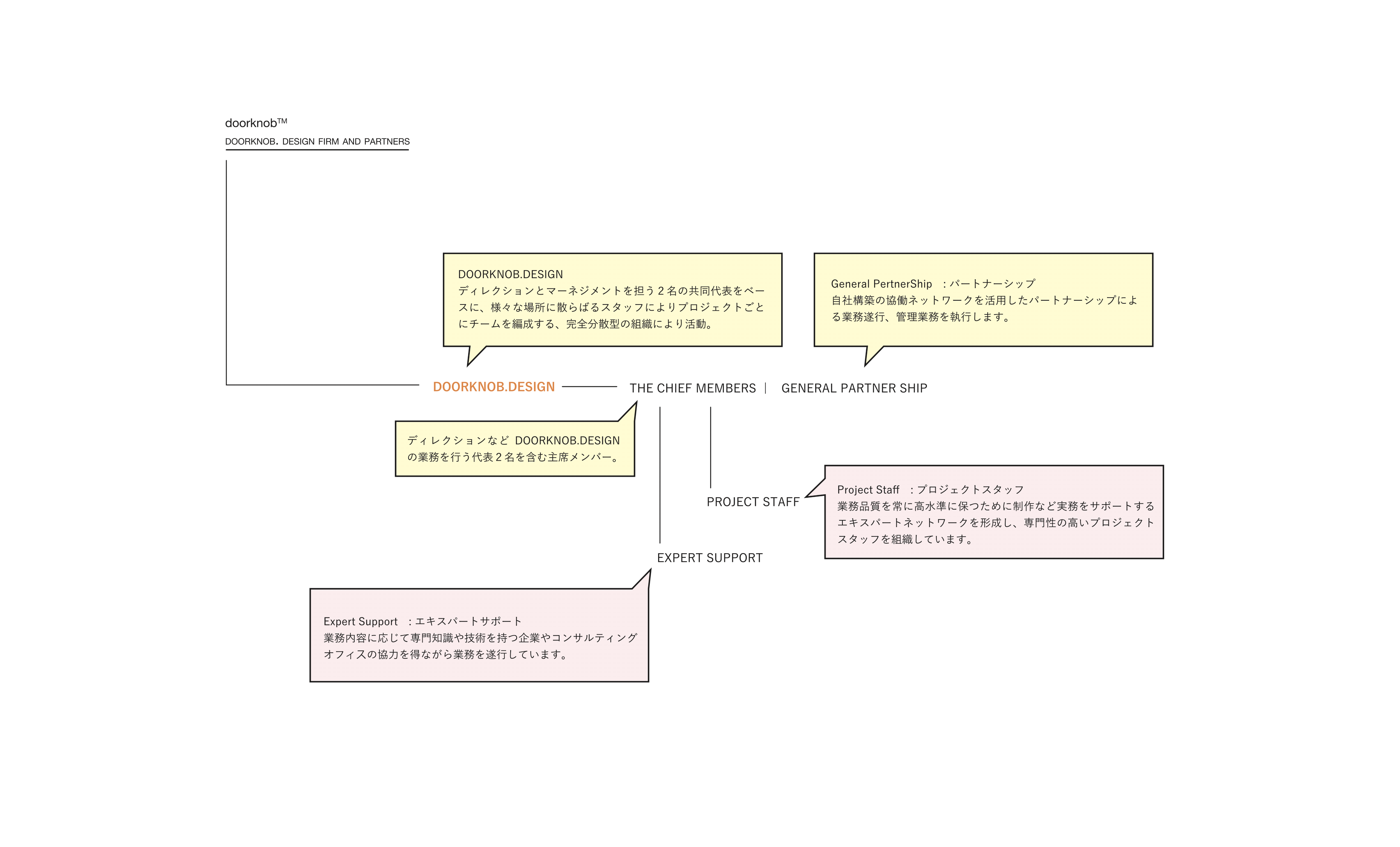 team組織図